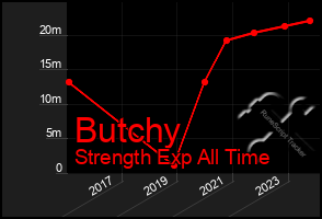 Total Graph of Butchy