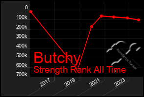 Total Graph of Butchy