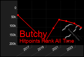 Total Graph of Butchy