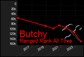 Total Graph of Butchy