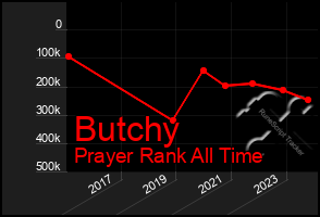 Total Graph of Butchy