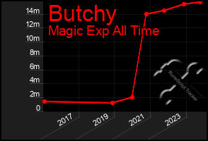 Total Graph of Butchy