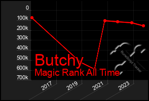 Total Graph of Butchy
