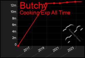 Total Graph of Butchy