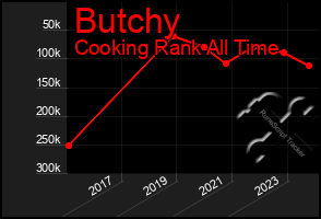 Total Graph of Butchy