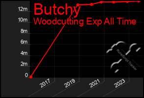 Total Graph of Butchy