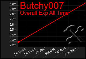 Total Graph of Butchy007