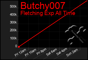 Total Graph of Butchy007