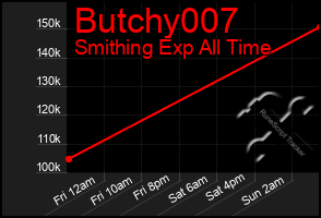 Total Graph of Butchy007