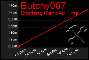 Total Graph of Butchy007