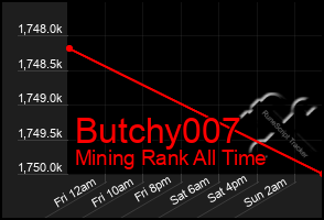 Total Graph of Butchy007