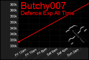 Total Graph of Butchy007