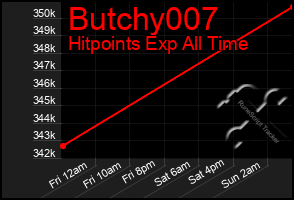 Total Graph of Butchy007