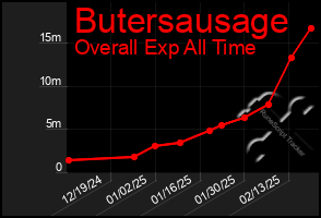 Total Graph of Butersausage