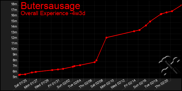 Last 31 Days Graph of Butersausage