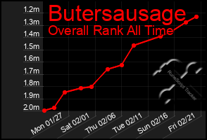 Total Graph of Butersausage