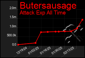 Total Graph of Butersausage