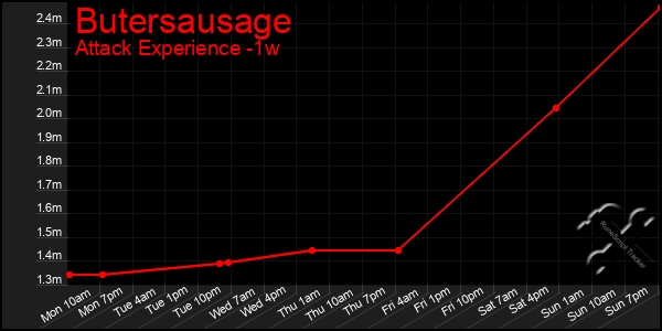 Last 7 Days Graph of Butersausage