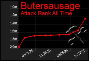 Total Graph of Butersausage