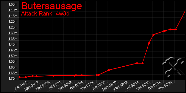 Last 31 Days Graph of Butersausage