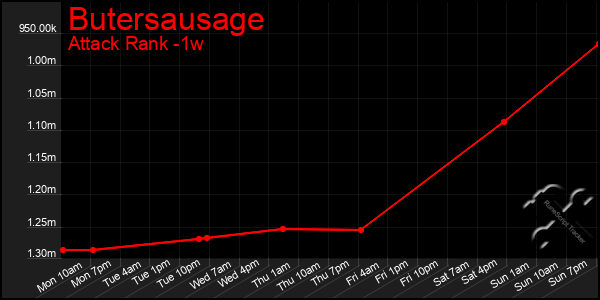 Last 7 Days Graph of Butersausage