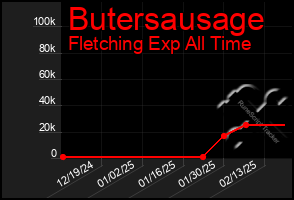 Total Graph of Butersausage