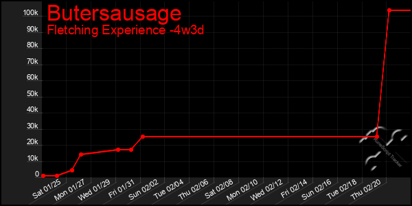 Last 31 Days Graph of Butersausage