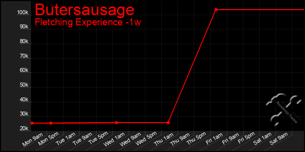 Last 7 Days Graph of Butersausage