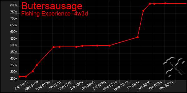 Last 31 Days Graph of Butersausage