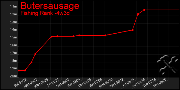 Last 31 Days Graph of Butersausage