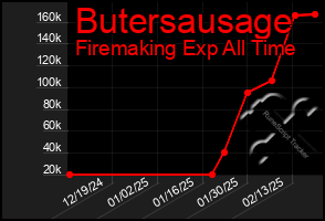 Total Graph of Butersausage