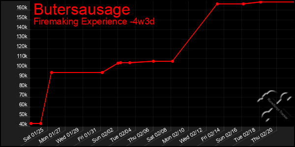 Last 31 Days Graph of Butersausage