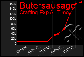 Total Graph of Butersausage