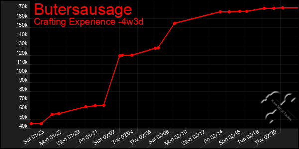 Last 31 Days Graph of Butersausage