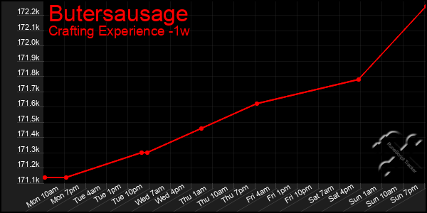 Last 7 Days Graph of Butersausage