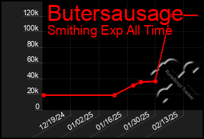 Total Graph of Butersausage