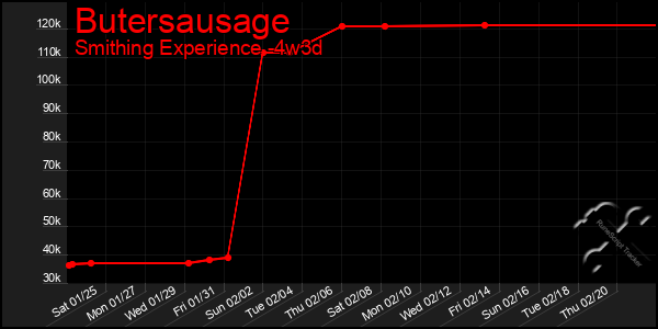 Last 31 Days Graph of Butersausage