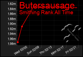 Total Graph of Butersausage