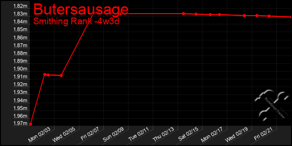 Last 31 Days Graph of Butersausage