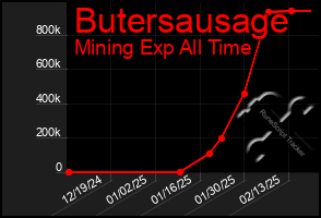 Total Graph of Butersausage