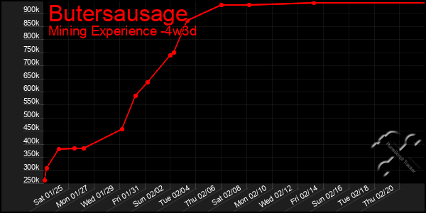 Last 31 Days Graph of Butersausage