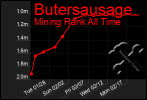 Total Graph of Butersausage