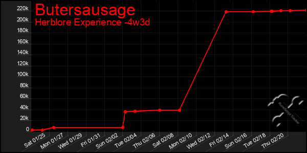 Last 31 Days Graph of Butersausage