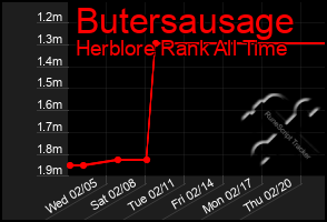 Total Graph of Butersausage