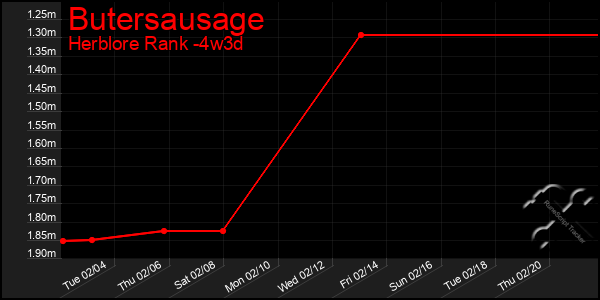 Last 31 Days Graph of Butersausage