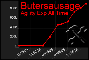 Total Graph of Butersausage