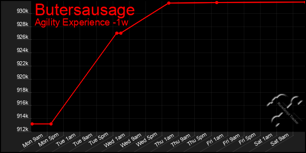 Last 7 Days Graph of Butersausage