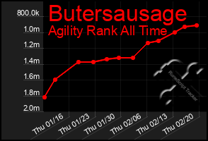 Total Graph of Butersausage