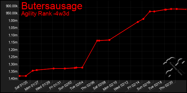 Last 31 Days Graph of Butersausage