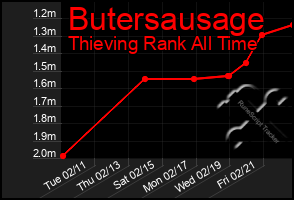 Total Graph of Butersausage